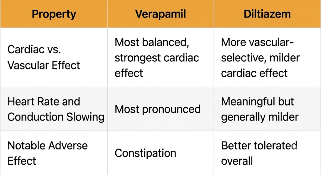 A reference table comparing verapamil and diltiazem on cardiac versus vascular effect, heart rate and conduction slowing, and notable adverse effects.