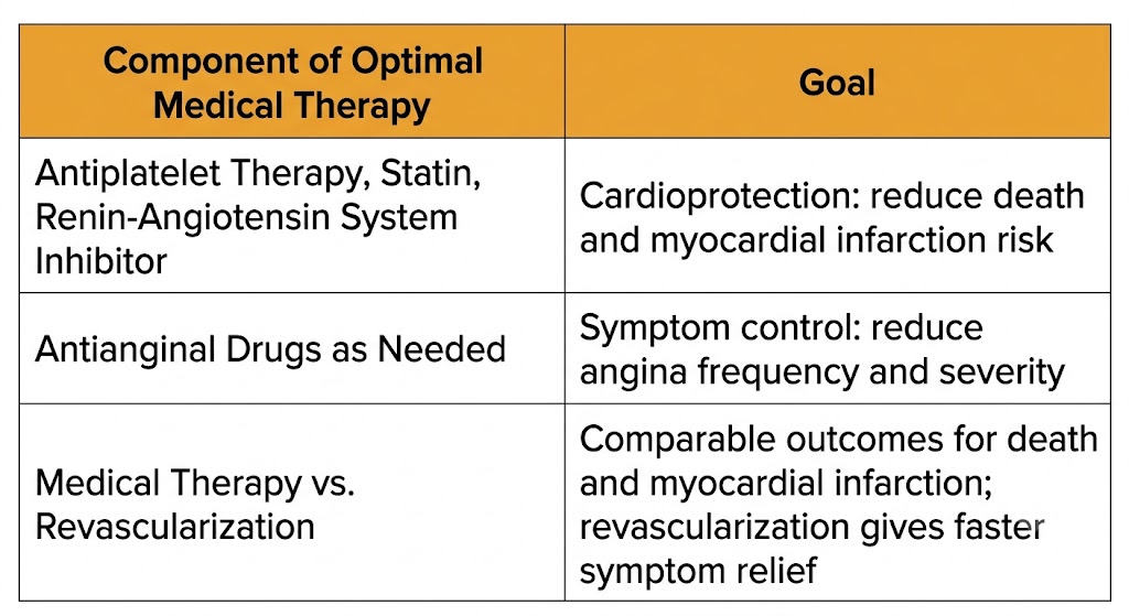 A reference table summarizing the components of optimal medical therapy in stable coronary artery disease and their goals, including the comparison between medical therapy and revascularization.