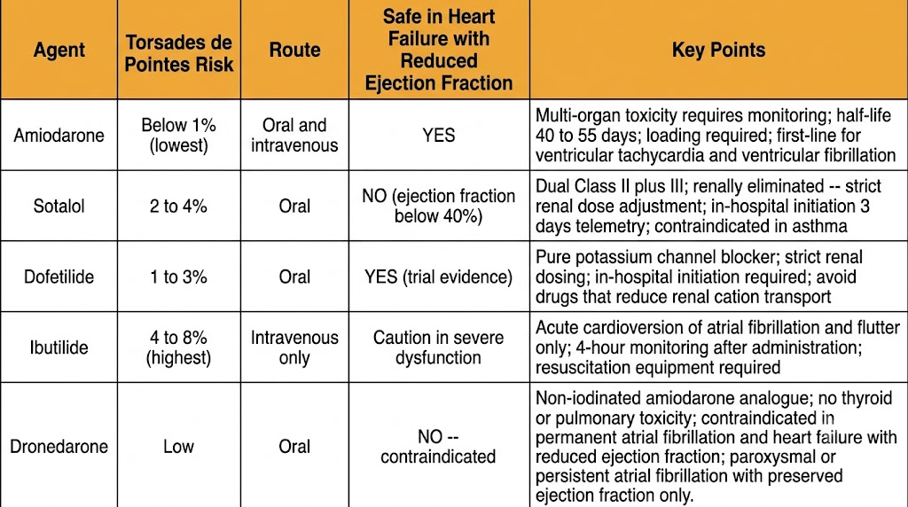 Reference table comparing five Class III antiarrhythmic agents — amiodarone, sotalol, dofetilide, ibutilide, and dronedarone — with columns showing torsades de pointes risk, route of administration, safety in heart failure with reduced ejection fraction, and key clinical points for each agent.