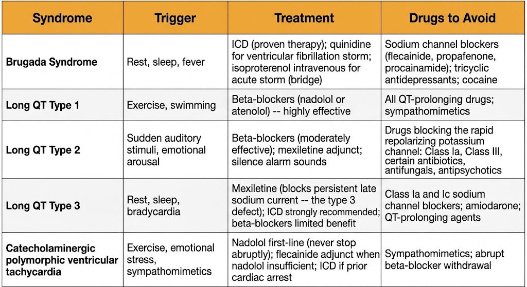 Reference table comparing five channelopathy syndromes -- Brugada syndrome, long QT types 1 through 3, and catecholaminergic polymorphic ventricular tachycardia -- with columns for trigger, treatment, and drugs to avoid for each syndrome.