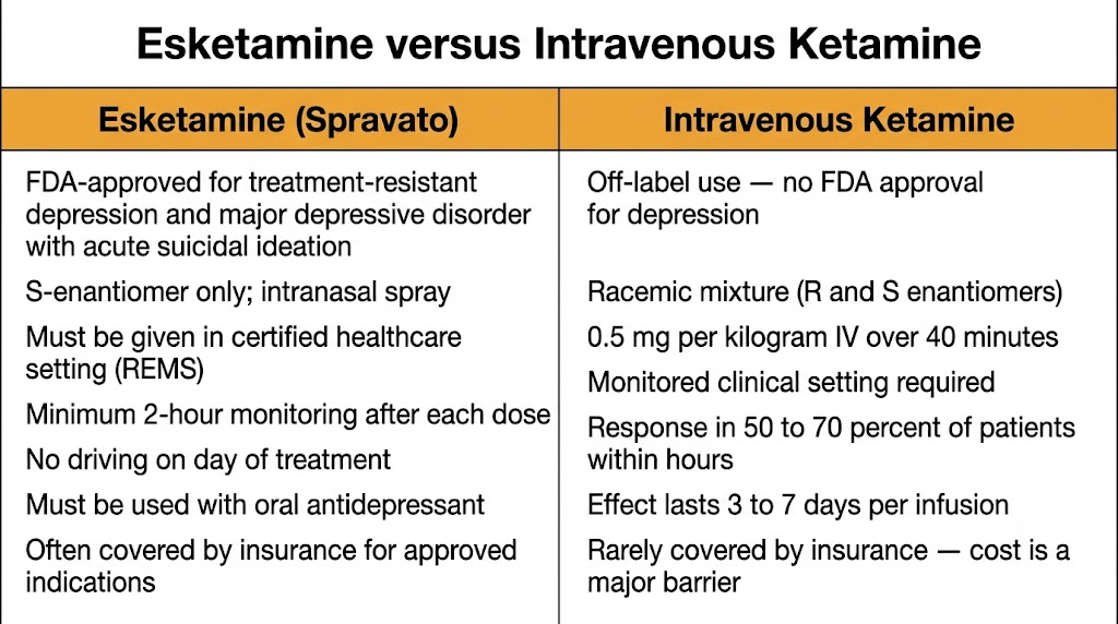 Two-panel comparison table distinguishing esketamine (Spravato) from intravenous ketamine by regulatory status, formulation, administration setting, monitoring requirements, oral antidepressant requirement, and insurance coverage.