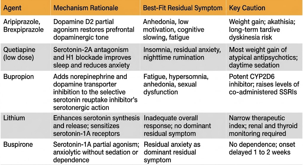 Reference table comparing five antidepressant augmentation agents — aripiprazole and brexpiprazole, quetiapine, bupropion, lithium, and buspirone — by mechanism rationale, best-fit residual symptom pattern, and key caution.