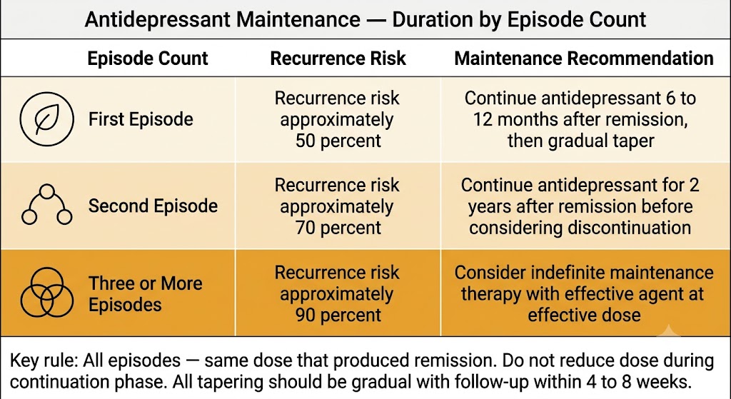 Three-row guide showing antidepressant maintenance duration by episode count: first episode 6 to 12 months then taper (50 percent recurrence risk), second episode 2 years (70 percent recurrence risk), three or more episodes consider indefinite maintenance (90 percent recurrence risk).