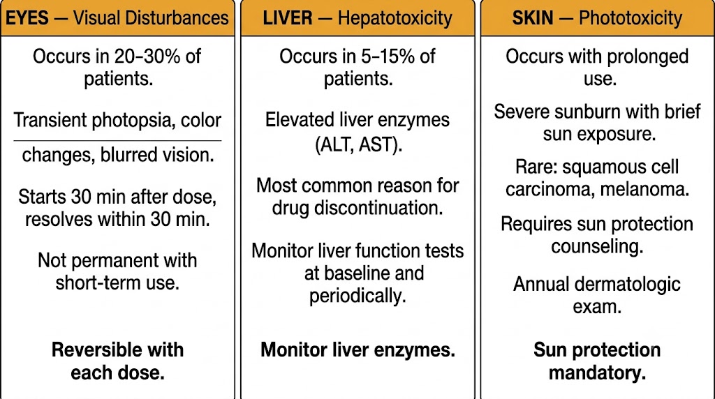Three-panel organ system diagram showing voriconazole toxicities: left panel (Eyes) shows visual disturbances occurring in 20 to 30 percent of patients with transient photopsia and color changes starting 30 minutes after each dose and resolving within 30 minutes; center panel (Liver) shows hepatotoxicity in 5 to 15 percent with elevated liver enzymes and need for periodic monitoring; right panel (Skin) shows phototoxicity with prolonged use, risk of squamous cell carcinoma and melanoma, requiring sun protection and annual dermatologic exam.