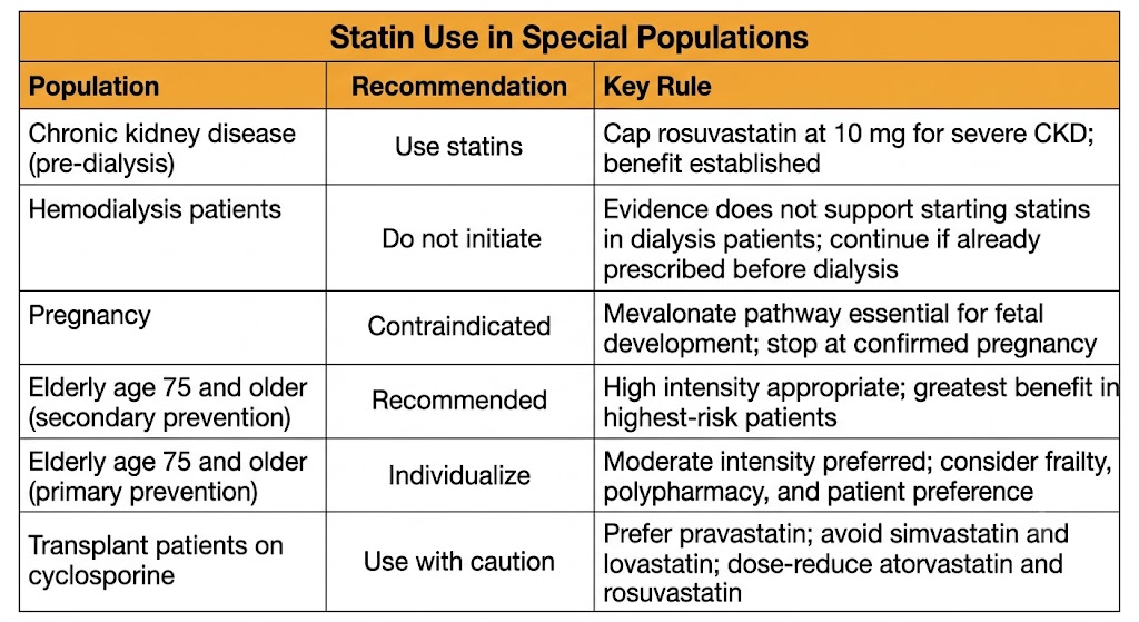 Reference table showing statin prescribing recommendations in six special populations: pre-dialysis chronic kidney disease (use statins, cap rosuvastatin at 10 mg for severe CKD), hemodialysis (do not initiate), pregnancy (contraindicated, mevalonate pathway essential for fetal development), elderly secondary prevention (high intensity recommended), elderly primary prevention (individualize, moderate intensity preferred), and transplant patients on cyclosporine (prefer pravastatin, avoid simvastatin and lovastatin).