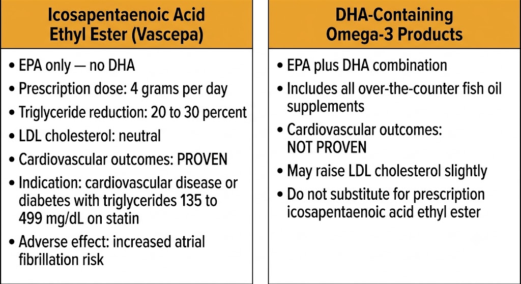 Two-panel comparison showing prescription icosapentaenoic acid ethyl ester on the left (EPA only, 4 grams per day prescription, triglyceride reduction 20 to 30 percent, LDL neutral, cardiovascular outcomes PROVEN for cardiovascular disease or diabetes with triglycerides 135 to 499 milligrams per deciliter on statin, increased atrial fibrillation risk) versus DHA-containing omega-3 products on the right (EPA plus DHA combination including all OTC fish oil, cardiovascular outcomes NOT PROVEN, may raise LDL, do not substitute for prescription icosapentaenoic acid ethyl ester).