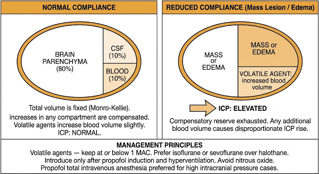 Two-panel diagram of the Monro-Kellie doctrine. Left panel shows normal intracranial compliance with brain parenchyma at 80 percent, cerebrospinal fluid at 10 percent, and blood at 10 percent in a fixed oval cranial vault, with intracranial pressure normal. Right panel shows reduced compliance where mass or edema plus volatile agent-induced increased blood volume exhausts compensatory reserve, causing disproportionate intracranial pressure elevation. A shared management principles box outlines volatile agent precautions and preference for propofol total intravenous anesthesia in high intracranial pressure cases.