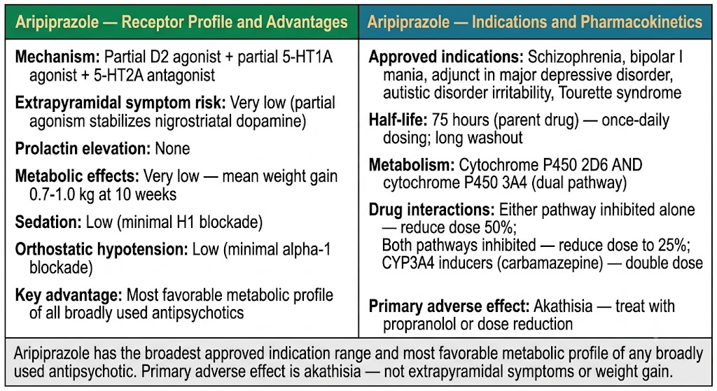 Two-panel diagram of aripiprazole showing receptor profile and advantages in the left panel (partial D2 and 5-HT1A agonism, very low extrapyramidal symptom risk, no prolactin elevation, very low metabolic effects) and indications and pharmacokinetics in the right panel (schizophrenia, bipolar mania, major depressive disorder adjunct, 75-hour half-life, dual cytochrome P450 2D6 and 3A4 metabolism with dose reduction rules, akathisia as primary adverse effect).