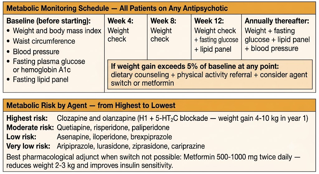 Antipsychotic metabolic monitoring schedule and metabolic risk ranking by agent.