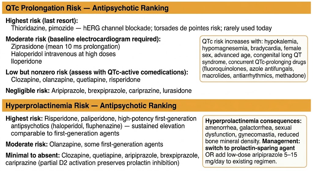 QTc prolongation and hyperprolactinemia risk rankings across the antipsychotic class.