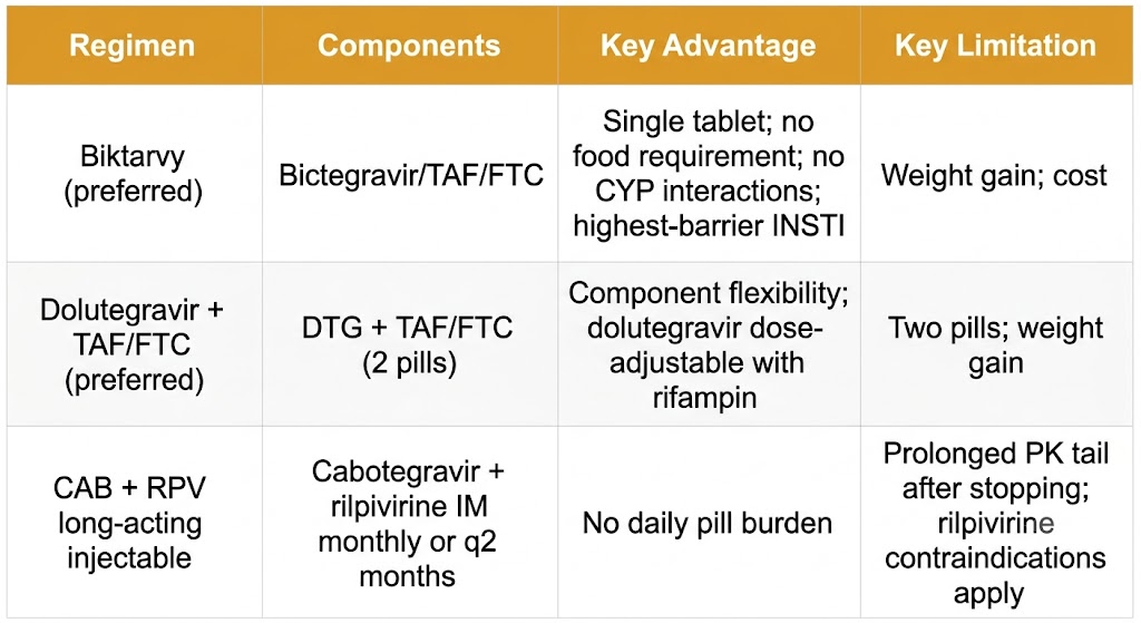 Preferred HIV ART regimens comparison table