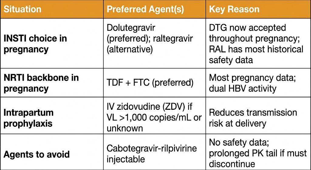 HIV management in pregnancy — preferred agents table