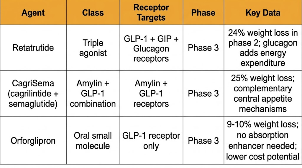 Reference table of pipeline incretin agents: retatrutide (triple agonist, GLP-1 plus GIP plus glucagon receptors, phase 3, 24 percent weight loss in phase 2); CagriSema — cagrilintide plus semaglutide (amylin plus GLP-1 combination, phase 3, 25 percent weight loss); orforglipron (oral small molecule GLP-1 receptor agonist, phase 3, 9 to 10 percent weight loss, no absorption enhancer needed, lower cost potential).