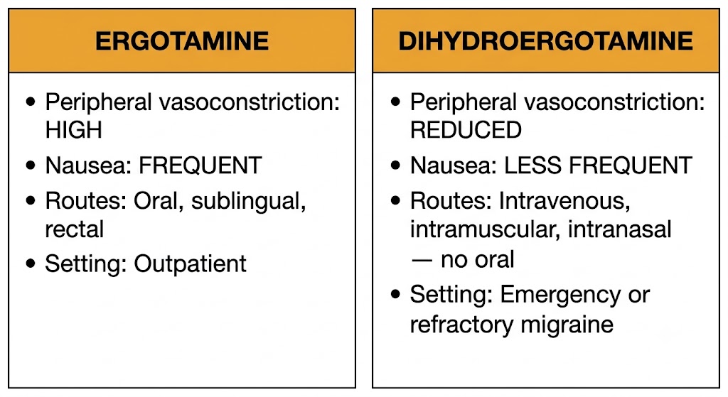 Two-panel comparison of ergotamine and dihydroergotamine showing differences in peripheral vasoconstriction, nausea, available routes, and clinical setting.