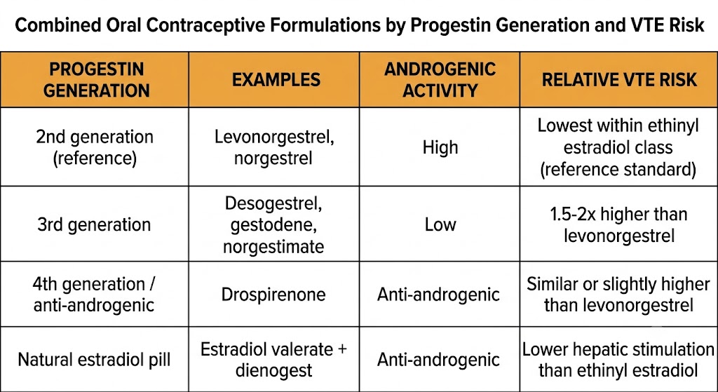 Reference table comparing combined oral contraceptive progestin generations: 2nd generation (levonorgestrel, norgestrel) with lowest VTE risk; 3rd generation (desogestrel, gestodene, norgestimate) with 1.5-2x higher VTE risk; 4th generation drospirenone; and natural estradiol valerate plus dienogest pill.