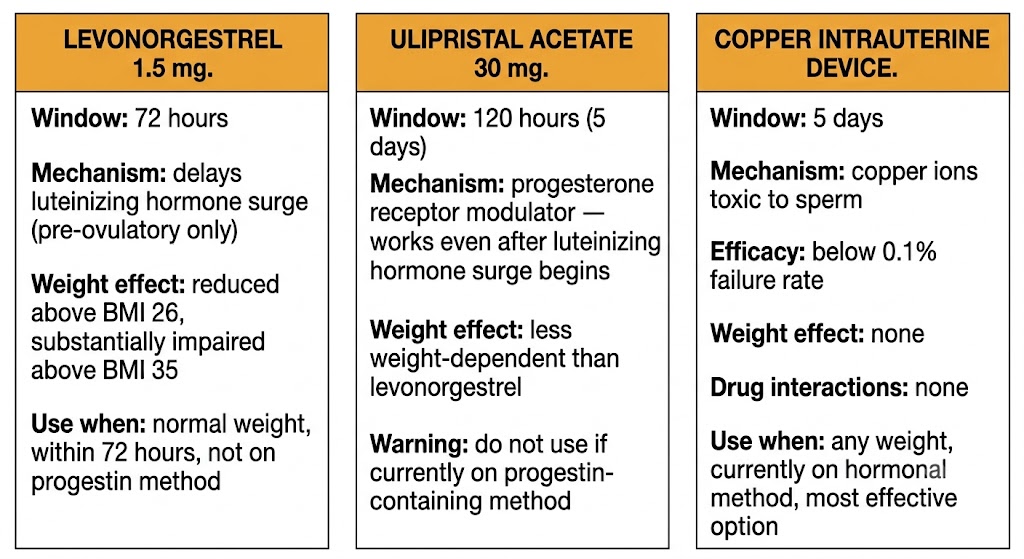 Three-panel comparison of emergency contraception: levonorgestrel 1.5 mg (72-hour window, pre-ovulatory only, weight-dependent); ulipristal acetate 30 mg (120-hour window, works after LH surge, avoid with progestin methods); copper intrauterine device (5-day window, copper toxic to sperm, no weight or drug interaction effects, most effective).
