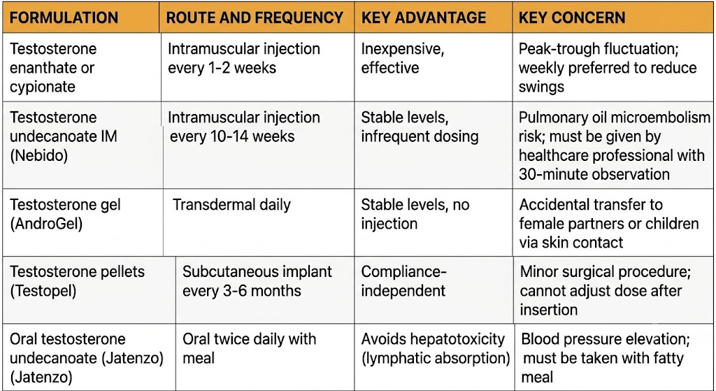 Reference table of testosterone replacement therapy formulations: testosterone enanthate/cypionate (intramuscular every 1-2 weeks, inexpensive, peak-trough fluctuation); testosterone undecanoate IM Nebido (every 10-14 weeks, stable, pulmonary oil microembolism risk, 30-min observation); testosterone gel AndroGel (transdermal daily, stable, accidental transfer risk); testosterone pellets Testopel (subcutaneous every 3-6 months, compliance-independent, cannot adjust after insertion); oral testosterone undecanoate Jatenzo (twice daily with meal, lymphatic absorption avoids hepatotoxicity, blood pressure elevation).