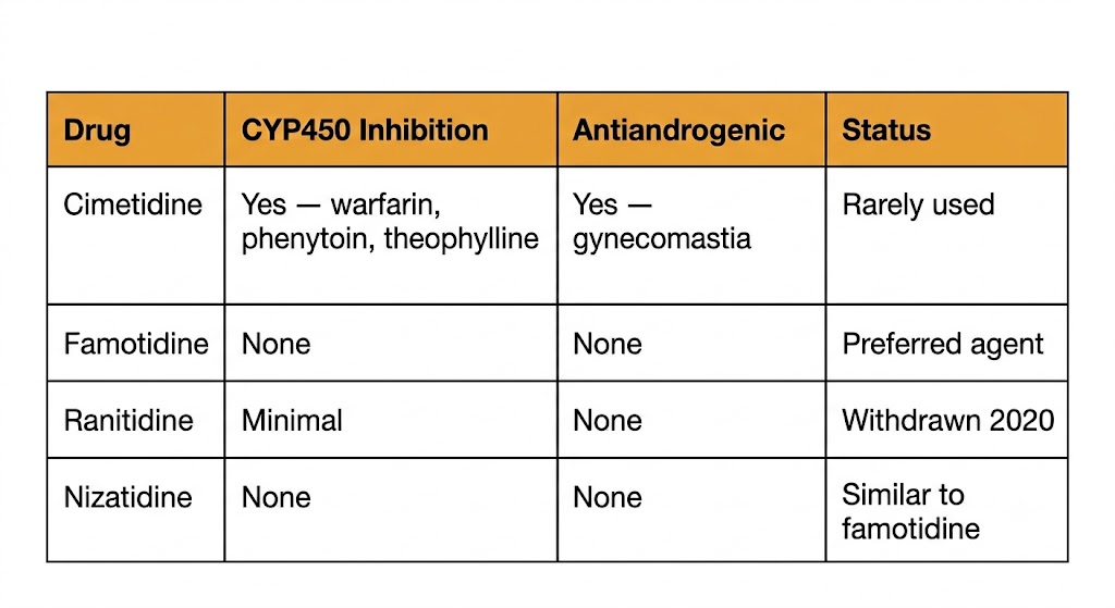 Reference table comparing four H2 blockers: cimetidine with low potency, cytochrome P450 inhibition, and antiandrogenic effects; famotidine with highest potency and no adverse interactions; ranitidine marked as withdrawn in 2020; nizatidine similar to famotidine.
