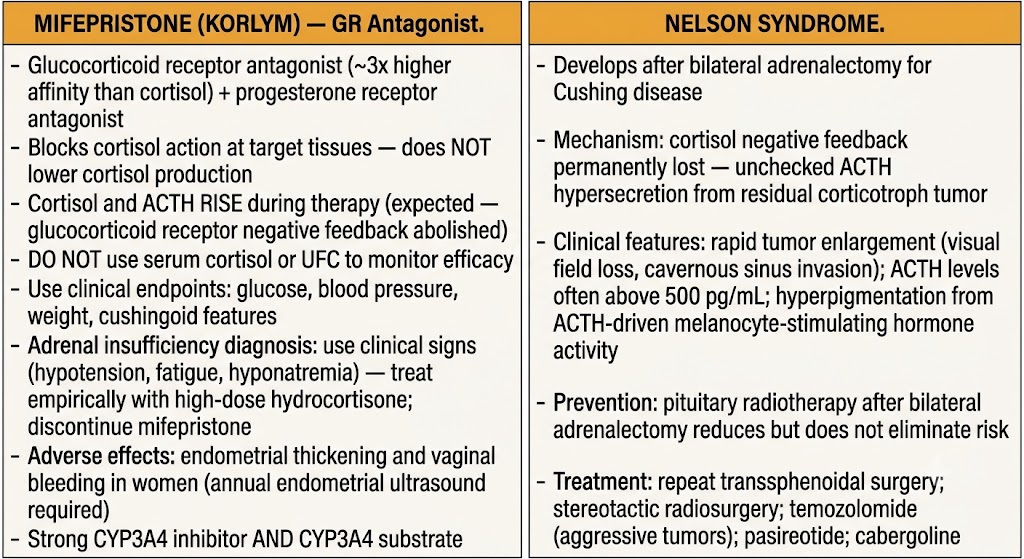 Two-panel diagram showing mifepristone glucocorticoid receptor antagonist mechanism with cortisol monitoring rules, and Nelson syndrome pathophysiology, clinical features, and management after bilateral adrenalectomy.