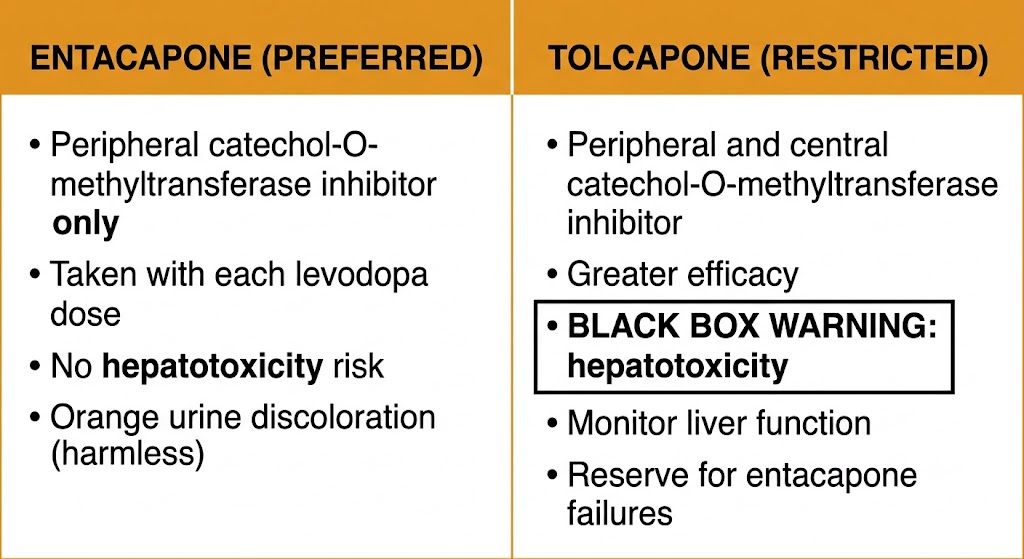 Two-panel comparison of entacapone labeled preferred on the left and tolcapone labeled restricted on the right, with a bordered black box warning for hepatotoxicity prominently displayed in the tolcapone panel.