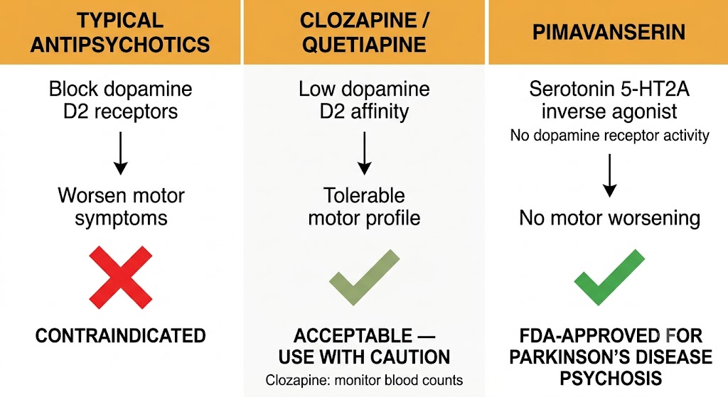 Three-panel diagram comparing antipsychotic options in Parkinson's disease psychosis: typical antipsychotics with a red X labeled contraindicated on the left, clozapine and quetiapine with a check labeled acceptable with caution in the center, and pimavanserin with a bold check labeled Food and Drug Administration-approved for Parkinson's disease psychosis on the right.