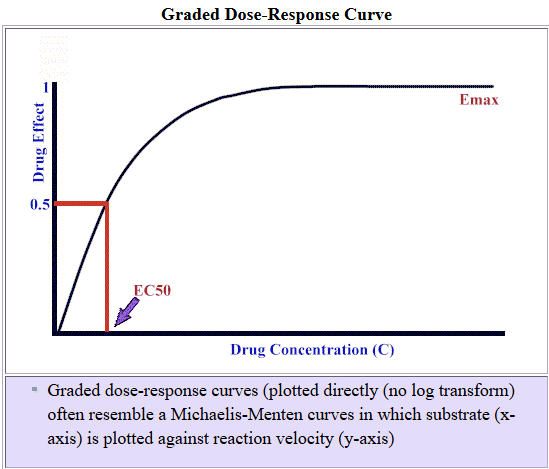 Graded dose-response curve on a linear concentration axis showing a hyperbolic relationship between drug concentration and drug effect, with Emax labeled at the plateau and EC50 labeled at the concentration producing 50 percent of maximum effect.