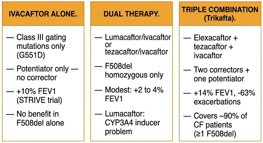 Three-panel comparison showing evolution of CFTR modulator therapy: ivacaftor alone for Class III gating mutations only with 10 percent FEV1 improvement in STRIVE trial; dual therapy with lumacaftor/ivacaftor or tezacaftor/ivacaftor for F508del homozygous patients with modest 2-4 percent FEV1 improvement and lumacaftor CYP3A4 inducer problem; triple combination Trikafta with elexacaftor plus tezacaftor plus ivacaftor showing 14 percent FEV1 improvement, 63 percent fewer exacerbations, covering approximately 90 percent of CF patients with at least one F508del allele.