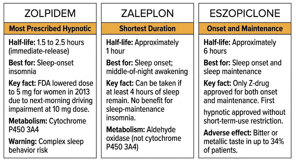 Three-panel diagram comparing the pharmacokinetic profiles of zolpidem, zaleplon, and eszopiclone.