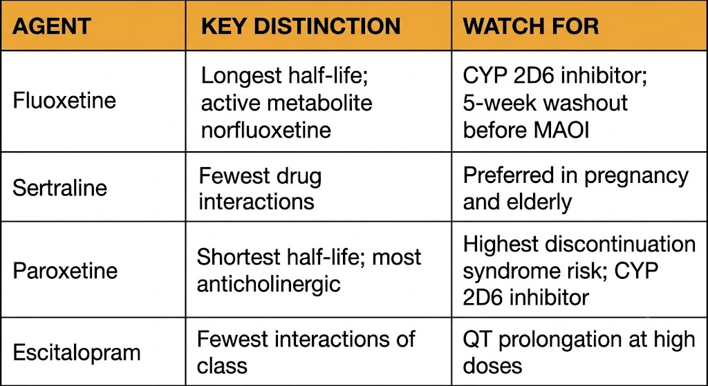 Reference table comparing four selective serotonin reuptake inhibitors — fluoxetine, sertraline, paroxetine, and escitalopram — by key distinction and watch-for properties.
