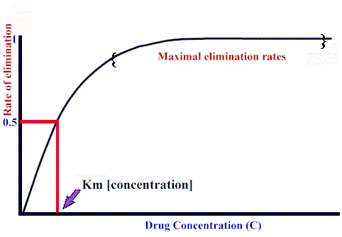 Pharmacokinetics For Nursing Pharmacology: Drug Clearance